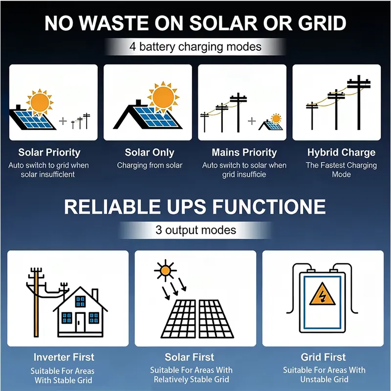 Promoção Quente: Inversor Sola - Off Grid Solar Inverter 48V 6000W avaliação e preço
